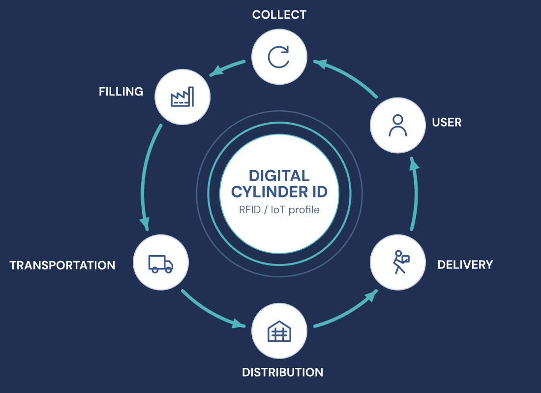 LPG cylinder lifecycle: collect, filling, transportation, distribution, delivery, user